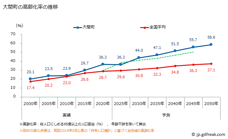 グラフ 大間町(ｵｵﾏﾏﾁ 青森県)の人口と世帯 高齢化率の推移