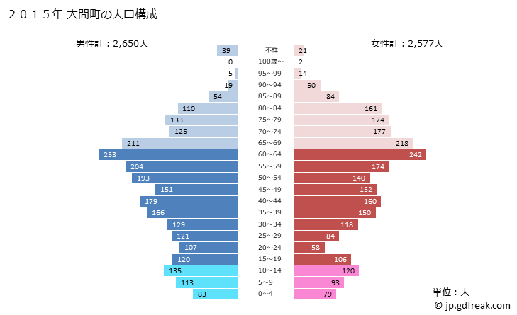グラフ 大間町(ｵｵﾏﾏﾁ 青森県)の人口と世帯 2015年の人口ピラミッド