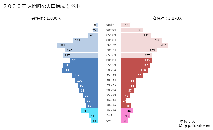 グラフ 大間町(ｵｵﾏﾏﾁ 青森県)の人口と世帯 2030年の人口ピラミッド（予測）
