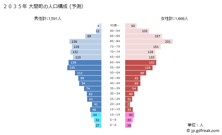 グラフ 大間町(ｵｵﾏﾏﾁ 青森県)の人口と世帯 2035年の人口ピラミッド（予測）