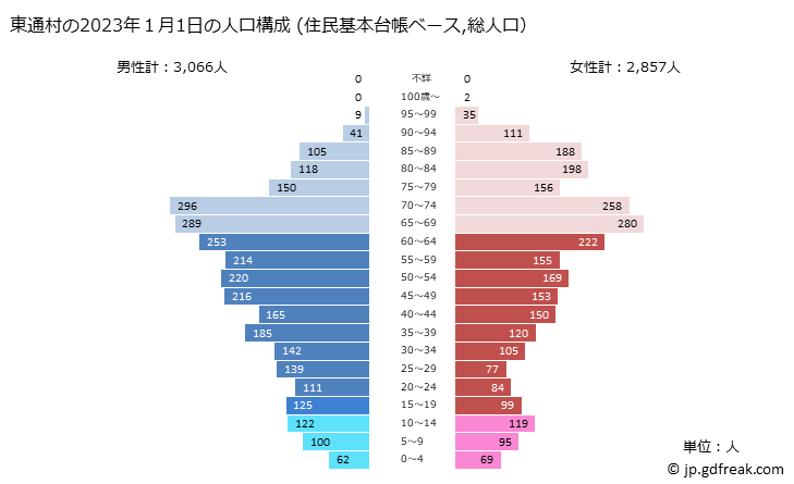 グラフ 東通村(ﾋｶﾞｼﾄﾞｵﾘﾑﾗ 青森県)の人口と世帯 2023年の人口ピラミッド（住民基本台帳ベース）