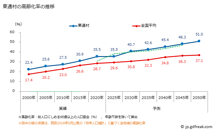 グラフ 東通村(ﾋｶﾞｼﾄﾞｵﾘﾑﾗ 青森県)の人口と世帯 高齢化率の推移