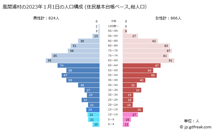 グラフ 風間浦村(ｶｻﾞﾏｳﾗﾑﾗ 青森県)の人口と世帯 2023年の人口ピラミッド（住民基本台帳ベース）