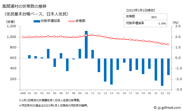 グラフ 風間浦村(ｶｻﾞﾏｳﾗﾑﾗ 青森県)の人口と世帯 世帯数推移（住民基本台帳ベース）