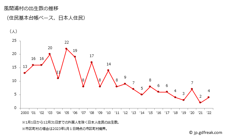 グラフ 風間浦村(ｶｻﾞﾏｳﾗﾑﾗ 青森県)の人口と世帯 出生数推移（住民基本台帳ベース）