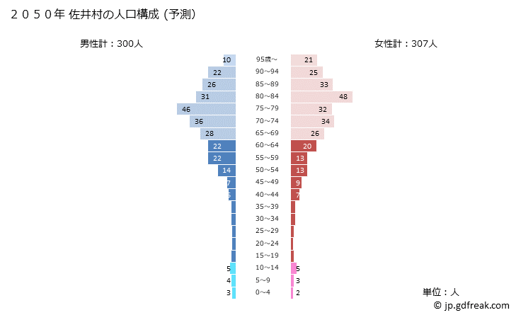 グラフ 佐井村(ｻｲﾑﾗ 青森県)の人口と世帯 2050年の人口ピラミッド（予測）
