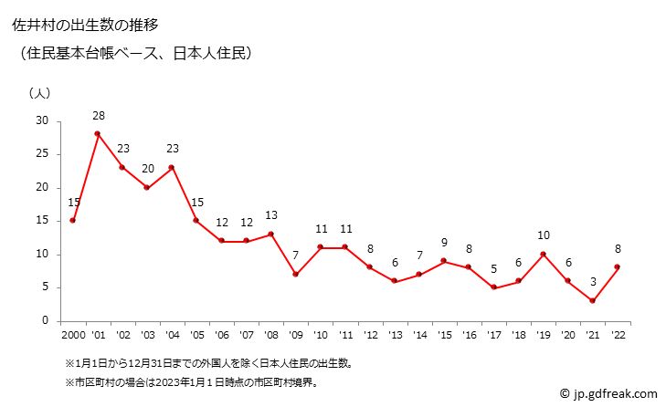 グラフ 佐井村(ｻｲﾑﾗ 青森県)の人口と世帯 出生数推移（住民基本台帳ベース）