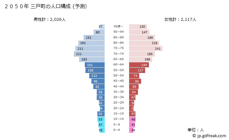グラフ 三戸町(ｻﾝﾉﾍﾏﾁ 青森県)の人口と世帯 2050年の人口ピラミッド（予測）