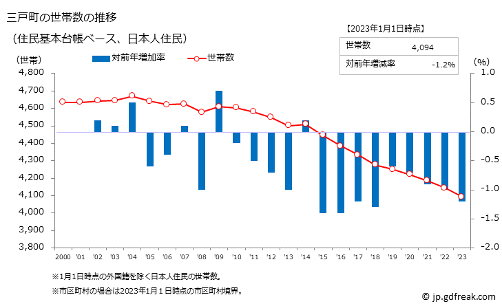 グラフ 三戸町(ｻﾝﾉﾍﾏﾁ 青森県)の人口と世帯 世帯数推移（住民基本台帳ベース）