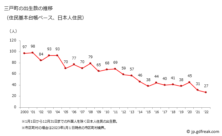 グラフ 三戸町(ｻﾝﾉﾍﾏﾁ 青森県)の人口と世帯 出生数推移（住民基本台帳ベース）