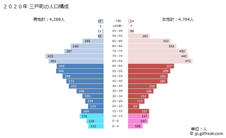 グラフ 三戸町(ｻﾝﾉﾍﾏﾁ 青森県)の人口と世帯 2020年の人口ピラミッド