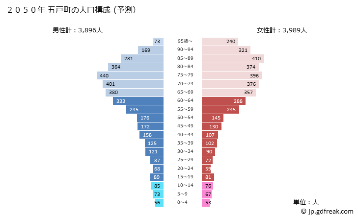 グラフ 五戸町(ｺﾞﾉﾍﾏﾁ 青森県)の人口と世帯 2050年の人口ピラミッド（予測）