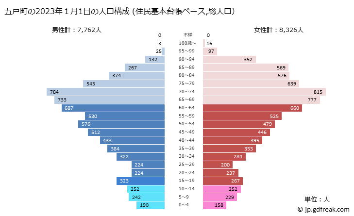 グラフ 五戸町(ｺﾞﾉﾍﾏﾁ 青森県)の人口と世帯 2023年の人口ピラミッド（住民基本台帳ベース）