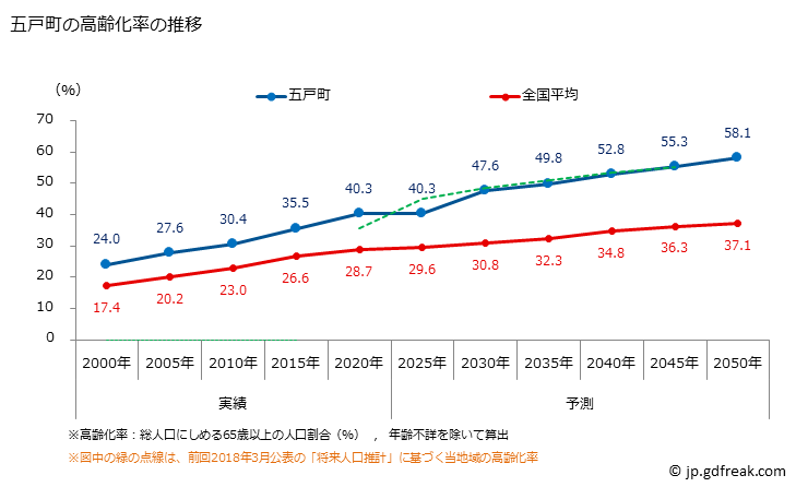グラフ 五戸町(ｺﾞﾉﾍﾏﾁ 青森県)の人口と世帯 高齢化率の推移