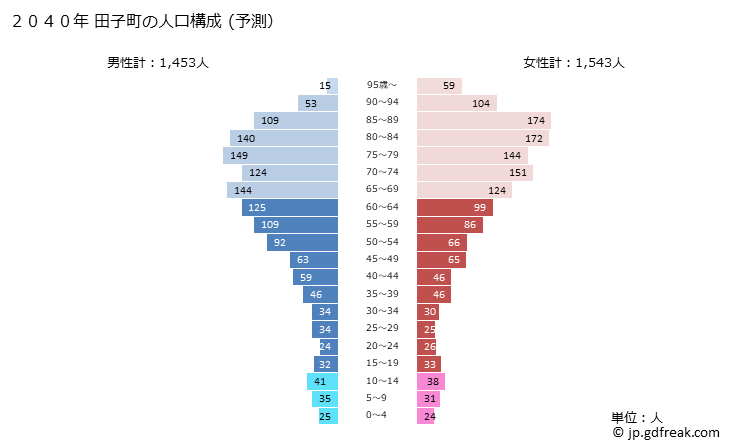 グラフ 田子町(ﾀｯｺﾏﾁ 青森県)の人口と世帯 2040年の人口ピラミッド（予測）