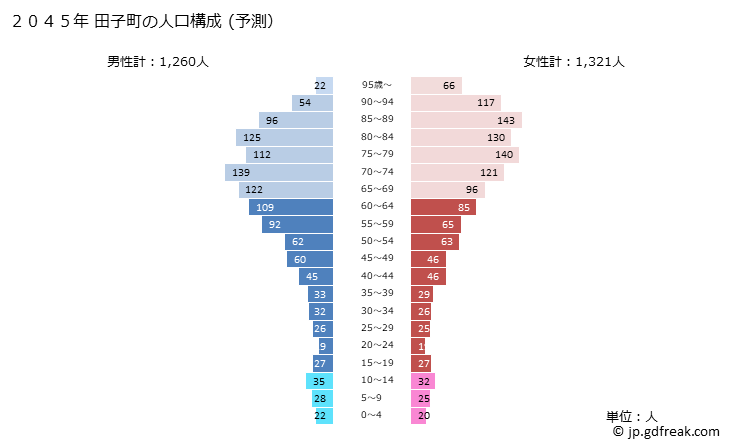 グラフ 田子町(ﾀｯｺﾏﾁ 青森県)の人口と世帯 2045年の人口ピラミッド（予測）
