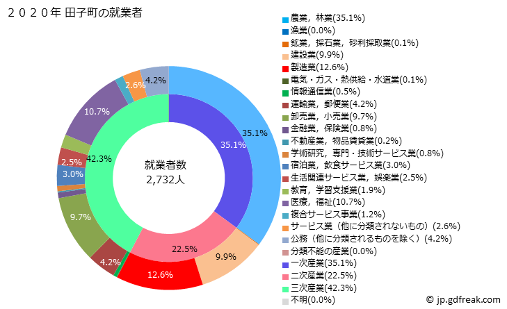グラフ 田子町(ﾀｯｺﾏﾁ 青森県)の人口と世帯 就業者数とその産業構成
