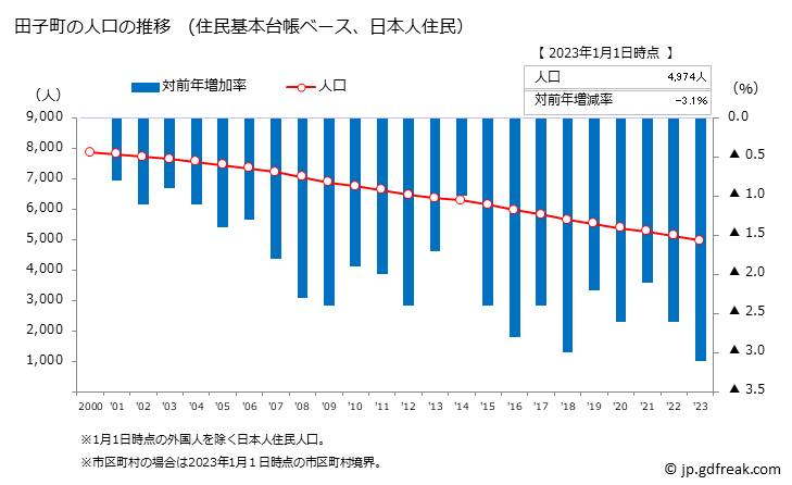 グラフ 田子町(ﾀｯｺﾏﾁ 青森県)の人口と世帯 人口推移（住民基本台帳ベース）
