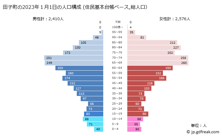 グラフ 田子町(ﾀｯｺﾏﾁ 青森県)の人口と世帯 2023年の人口ピラミッド（住民基本台帳ベース）