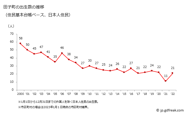 グラフ 田子町(ﾀｯｺﾏﾁ 青森県)の人口と世帯 出生数推移（住民基本台帳ベース）