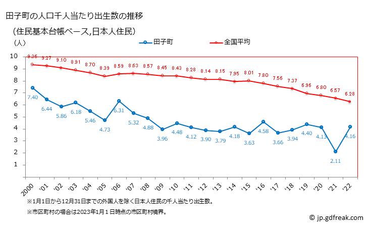 グラフ 田子町(ﾀｯｺﾏﾁ 青森県)の人口と世帯 住民千人当たりの出生数（住民基本台帳ベース）