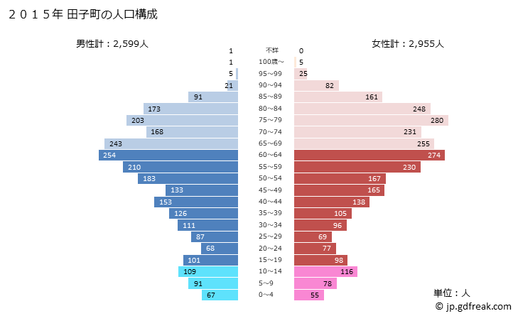 グラフ 田子町(ﾀｯｺﾏﾁ 青森県)の人口と世帯 2015年の人口ピラミッド