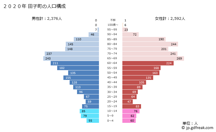 グラフ 田子町(ﾀｯｺﾏﾁ 青森県)の人口と世帯 2020年の人口ピラミッド