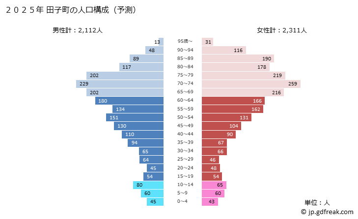グラフ 田子町(ﾀｯｺﾏﾁ 青森県)の人口と世帯 2025年の人口ピラミッド