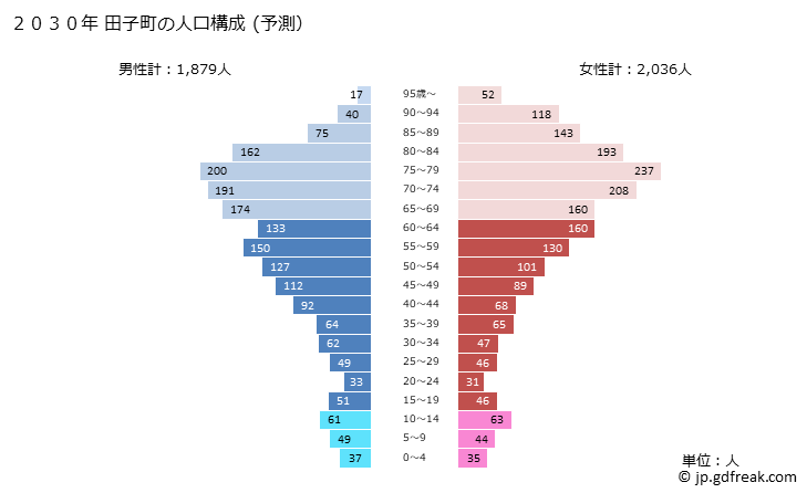 グラフ 田子町(ﾀｯｺﾏﾁ 青森県)の人口と世帯 2030年の人口ピラミッド（予測）