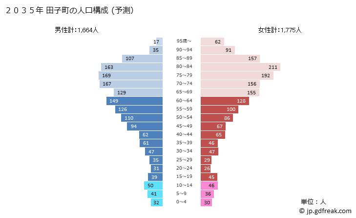 グラフ 田子町(ﾀｯｺﾏﾁ 青森県)の人口と世帯 2035年の人口ピラミッド（予測）