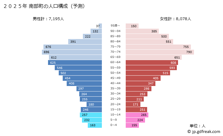 グラフ 南部町(ﾅﾝﾌﾞﾁｮｳ 青森県)の人口と世帯 2025年の人口ピラミッド
