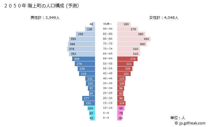 グラフ 階上町(ﾊｼｶﾐﾁｮｳ 青森県)の人口と世帯 2050年の人口ピラミッド（予測）
