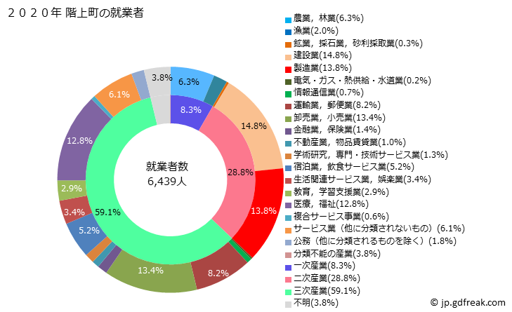 グラフ 階上町(ﾊｼｶﾐﾁｮｳ 青森県)の人口と世帯 就業者数とその産業構成