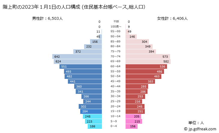 グラフ 階上町(ﾊｼｶﾐﾁｮｳ 青森県)の人口と世帯 2023年の人口ピラミッド（住民基本台帳ベース）