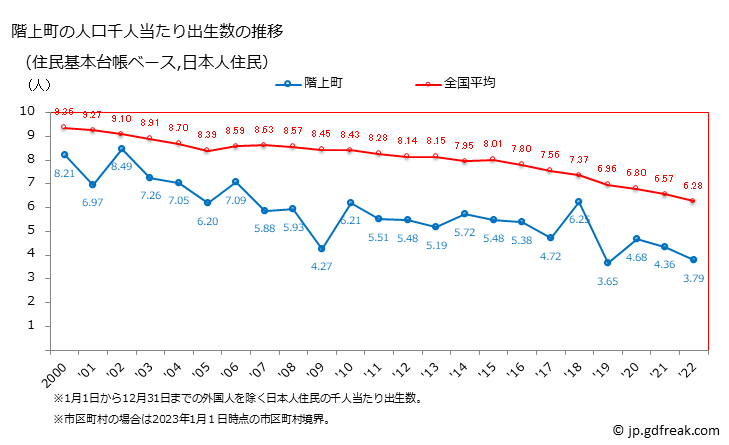 グラフ 階上町(ﾊｼｶﾐﾁｮｳ 青森県)の人口と世帯 住民千人当たりの出生数（住民基本台帳ベース）