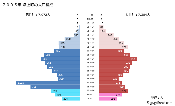 グラフ 階上町(ﾊｼｶﾐﾁｮｳ 青森県)の人口と世帯 2005年の人口ピラミッド