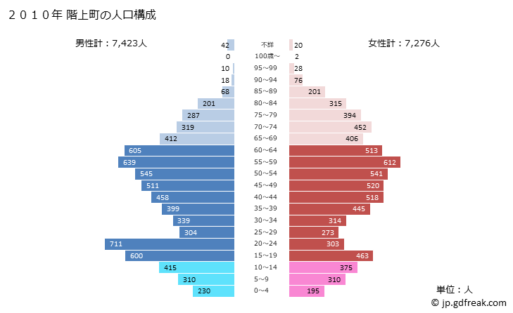 グラフ 階上町(ﾊｼｶﾐﾁｮｳ 青森県)の人口と世帯 2010年の人口ピラミッド