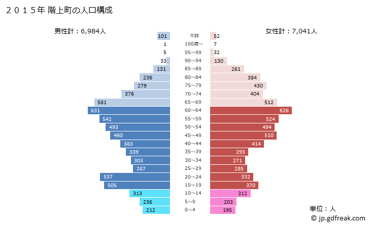 グラフ 階上町(ﾊｼｶﾐﾁｮｳ 青森県)の人口と世帯 2015年の人口ピラミッド