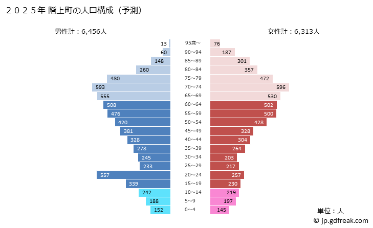 グラフ 階上町(ﾊｼｶﾐﾁｮｳ 青森県)の人口と世帯 2025年の人口ピラミッド