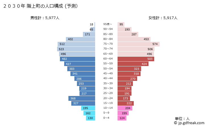 グラフ 階上町(ﾊｼｶﾐﾁｮｳ 青森県)の人口と世帯 2030年の人口ピラミッド（予測）