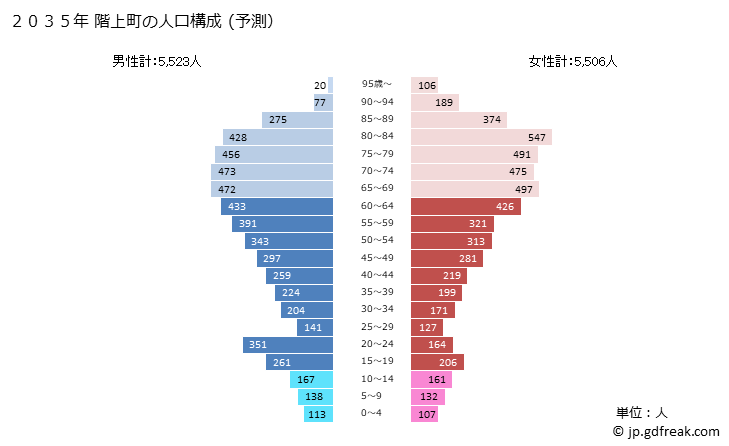 グラフ 階上町(ﾊｼｶﾐﾁｮｳ 青森県)の人口と世帯 2035年の人口ピラミッド（予測）
