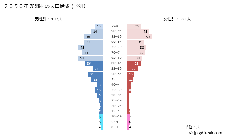 グラフ 新郷村(ｼﾝｺﾞｳﾑﾗ 青森県)の人口と世帯 2050年の人口ピラミッド（予測）