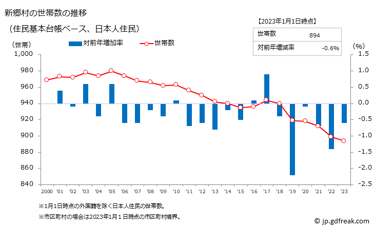 グラフ 新郷村(ｼﾝｺﾞｳﾑﾗ 青森県)の人口と世帯 世帯数推移（住民基本台帳ベース）