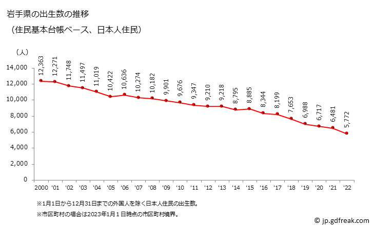 グラフ 岩手県の人口と世帯 出生数推移（住民基本台帳ベース）