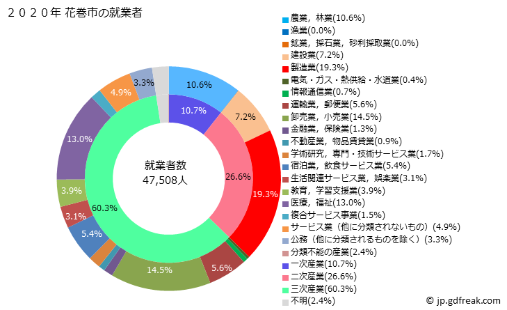グラフ 花巻市(ﾊﾅﾏｷｼ 岩手県)の人口と世帯 就業者数とその産業構成