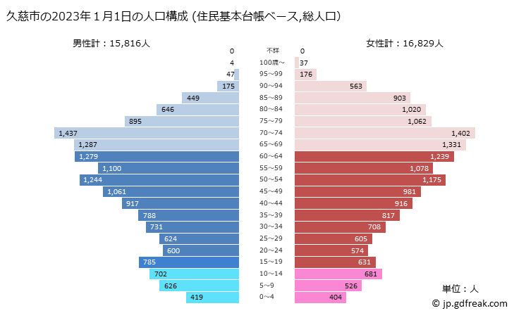 グラフ 久慈市(ｸｼﾞｼ 岩手県)の人口と世帯 2023年の人口ピラミッド（住民基本台帳ベース）
