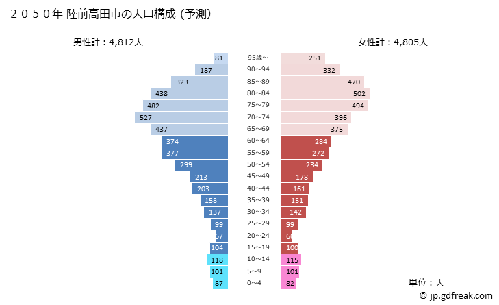 グラフ 陸前高田市(ﾘｸｾﾞﾝﾀｶﾀｼ 岩手県)の人口と世帯 2050年の人口ピラミッド（予測）