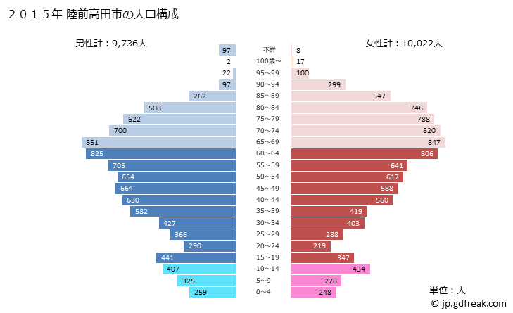 グラフ 陸前高田市(ﾘｸｾﾞﾝﾀｶﾀｼ 岩手県)の人口と世帯 2015年の人口ピラミッド