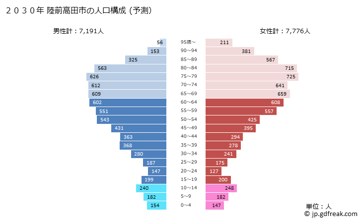 グラフ 陸前高田市(ﾘｸｾﾞﾝﾀｶﾀｼ 岩手県)の人口と世帯 2030年の人口ピラミッド（予測）