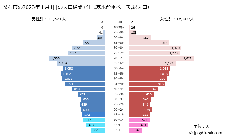 グラフ 釜石市(ｶﾏｲｼｼ 岩手県)の人口と世帯 2023年の人口ピラミッド（住民基本台帳ベース）